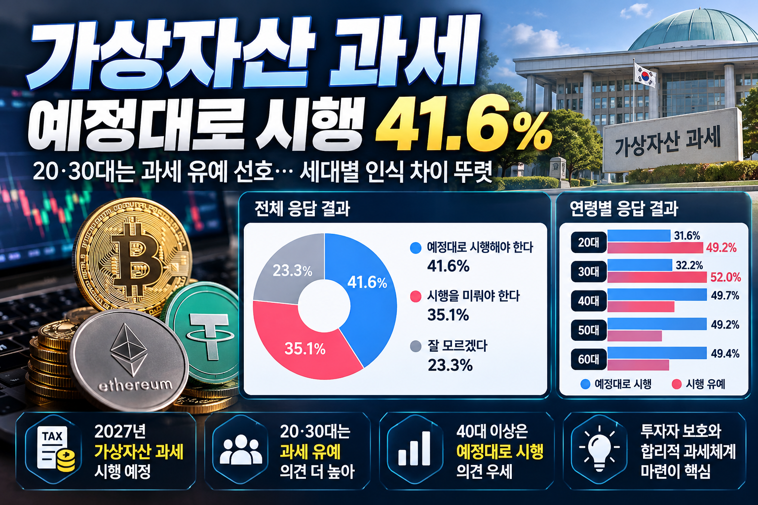 가상자산 과세 예정대로 시행해야 한다 41.6%…20·30대는 과세 유예 선호, 세대별 인식 차이 뚜렷 이미지 1